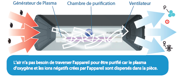 système de purification de l'air